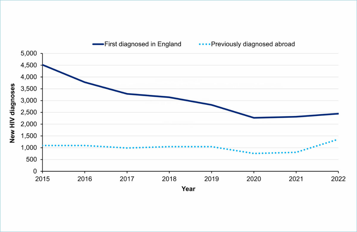 HIV diagnoses by location of diagnosis, England, 2015 to 2022.