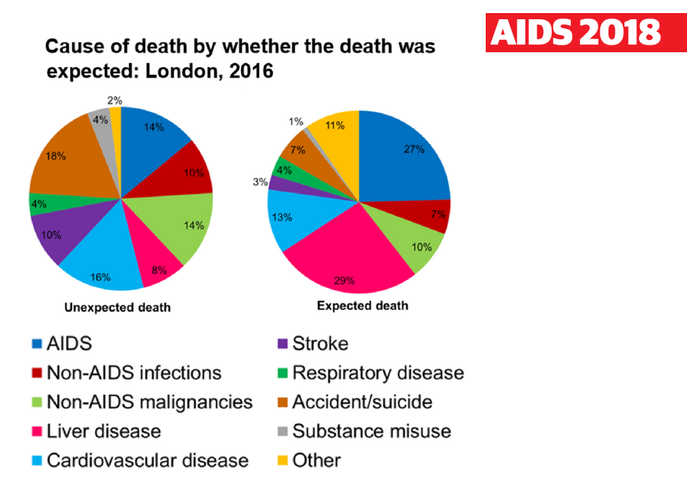 Three-quarters Of Deaths Of People With HIV In London Are Due To Non ...