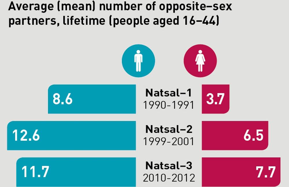 Increasing diversity of sexual experience major UK study aidsmap