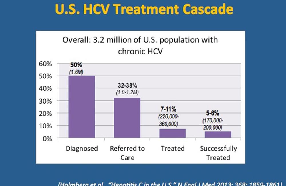 Successful Hepatitis C Treatment Reduces Risk Of Liver Cancer And Death But Most Remain Untreated Aidsmap