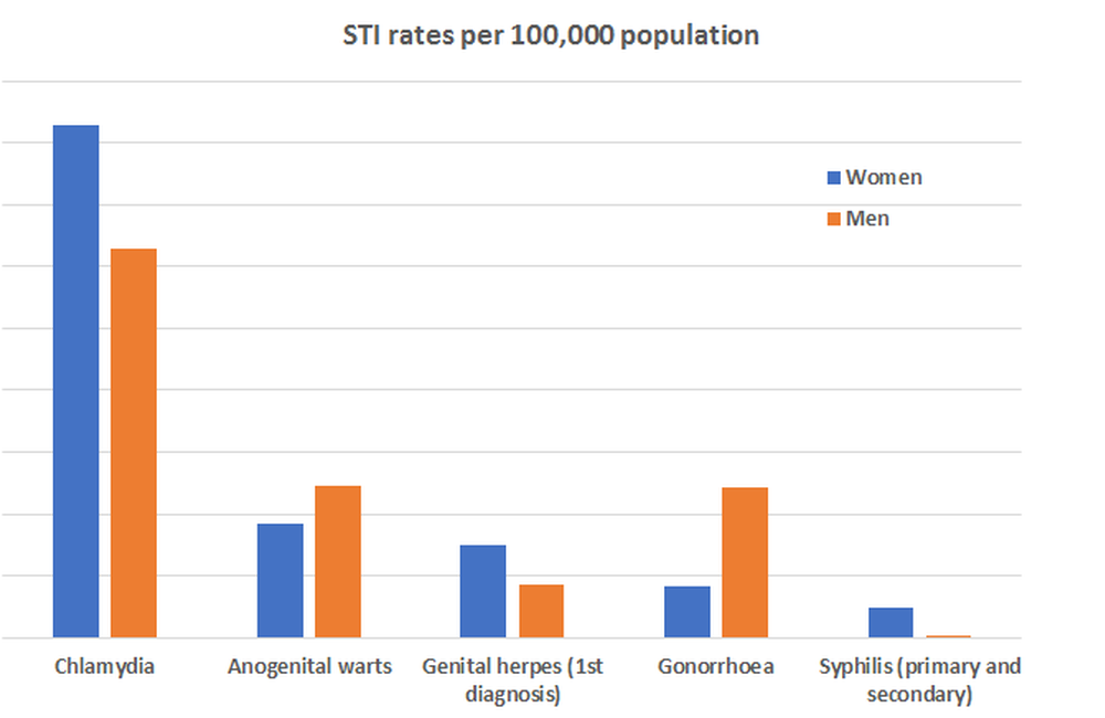 Syphilis and gonorrhoea cases at highest levels for decades