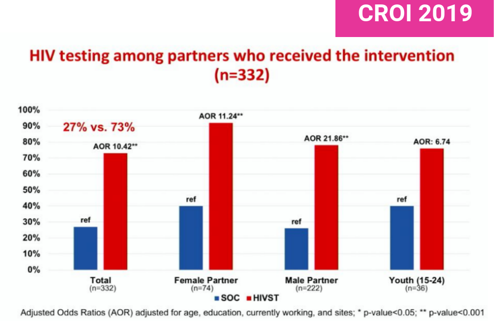 Self Testing Helps The Partners Of People With Hiv To Test But Not To Link To Care Aidsmap 1585