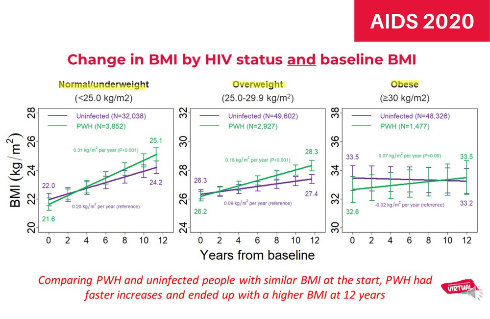 Weight gain and HIV treatment