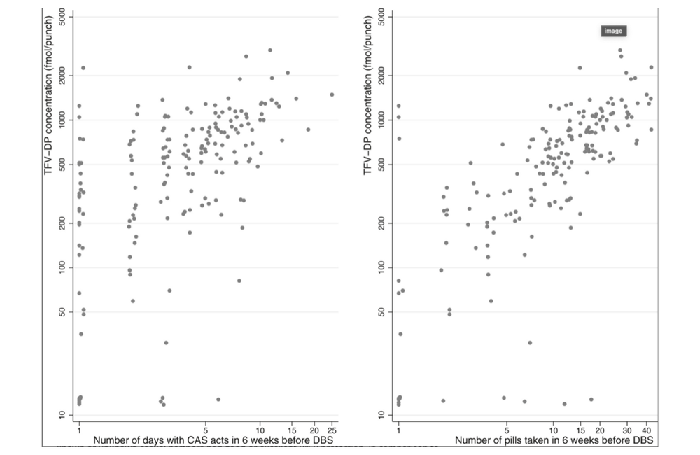 Graphic showing correlation between intracellular tenofovir levels, reported PrEP use, and occasions of risky uses