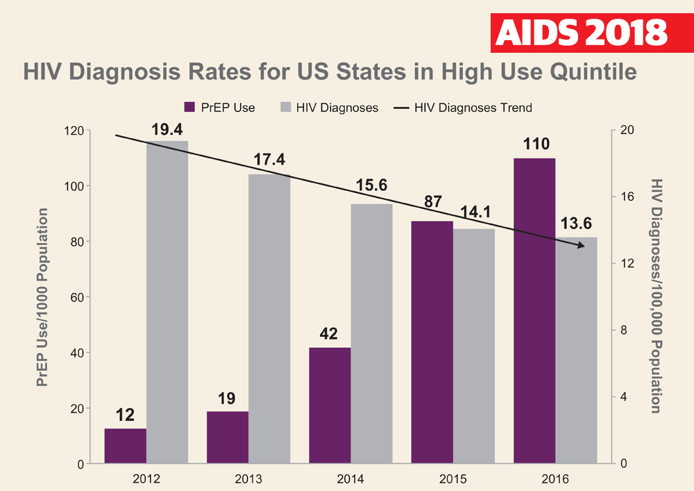 PrEP use linked to fewer new HIV infections in US states aidsmap