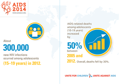 HIV & AIDS Information :: Adolescent deaths from AIDS rising ...